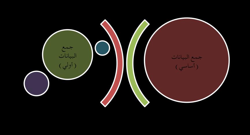 ]املبحث الاول: استراتجية البحث ] الفصل الثالث : املنهجية والاجراءات فمثال غالبا ما تحاول الدراسة الكمية )Quantitative( وصف الظواهر وتفسير العالقات املوجودة ما بين العناصر أو العوامل املختلفة بشكل عام