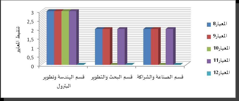 الفصل الرابع : تحليل النتائج ومناقشتها ]املبحث الاول: تقديم عام ملؤسسات محل الدراسة وتحليل النتائج ] 00 تقوم املؤسسة بجرد مجموع املعارف ماساسية املهددة بالزوال 0 تحدد املؤسسة املعارف الجديدة التي تم