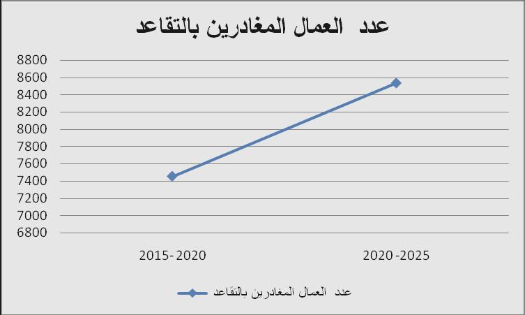 ]املبحث الثاني: واقع ادارة املعرفة والذاكرة التنظيمية ] الفصل الرابع : تحليل النتائج ومناقشتها شكل) 0-4 (: تطور عدد املتقاعدين خبرة.