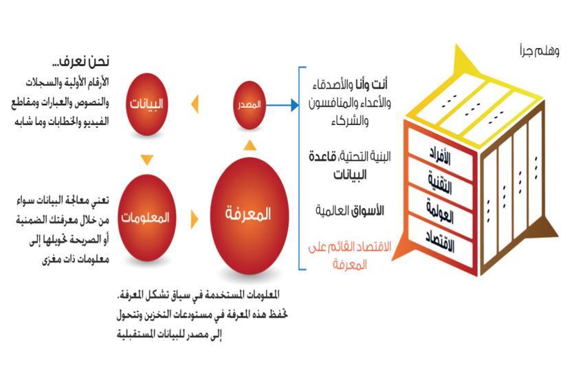 ]املبحث الاول: املعرفة في املؤسسة ] الفصل ماول : مبادئ ادارة املعرفة نحن نكتسب املعرفة من تفاعالتنا وقراءتنا وتجاربنا التي نعيشها. فعندما نعالج ما ندركه ونعطيه معنا ما فإنه يتحول إلى معلومات.