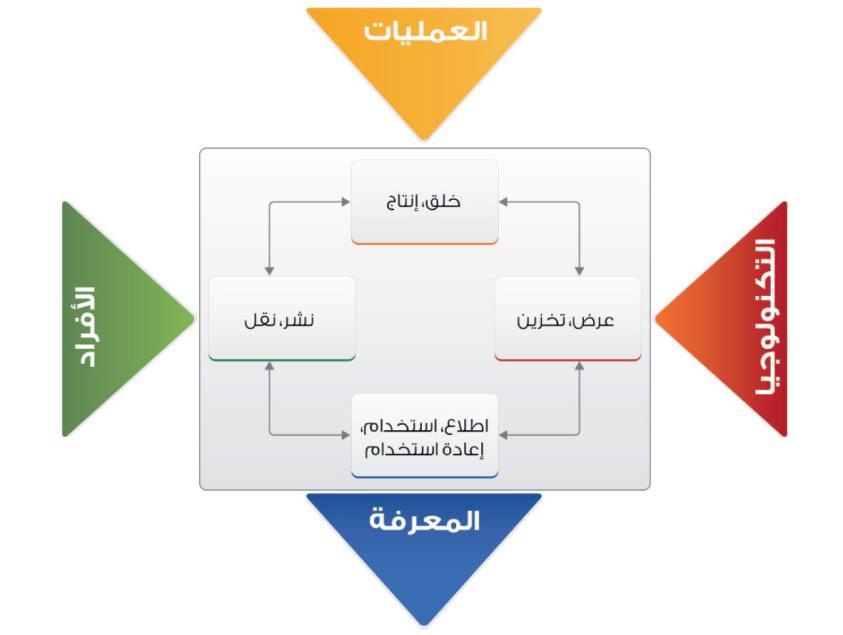 ]املبحث الرابع: أسس إدارة املعرفة ] الفصل ماول : مبادئ ادارة املعرفة شكل) 3-3 (: العناصر ماساسية إلدارة املعرفة املصدر: علي محمد الخوري مراع سابق ص 36.