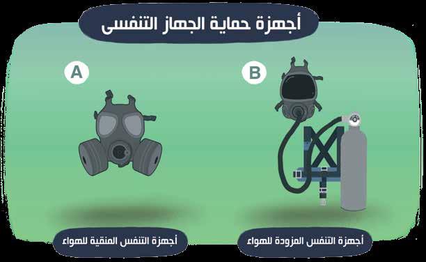 انيلا:أمعدات الوقاية Protective Gear. أأجهزة حماية الجهاز التنفسي Respiratory Protection Devices تستعمل في األماكن التي تقل بها نسبة األكسيجين عن %. 19.