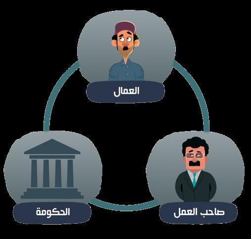 أطراف العمل ودورها في تحقيق أهداف السالمة والصحة المهنية interested Parties And Their Rules In Achieve OSH Objectives :ا ل وأالحكومة: تقوم بوضع التشريعات والمعايير في مجال