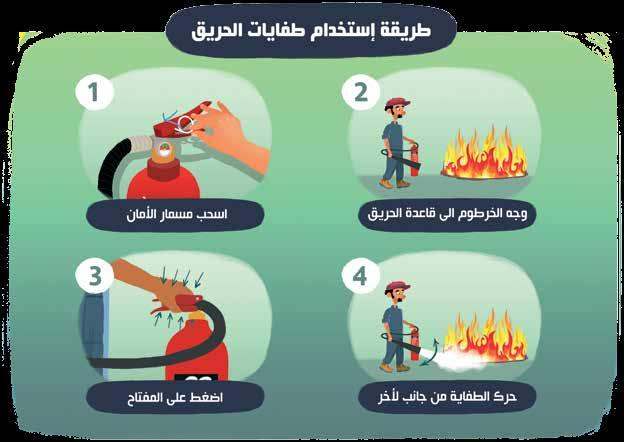 Pull The Pin.this Will Allow You To Discharge The Extinguisher. Aim At The Base Of The Fire.