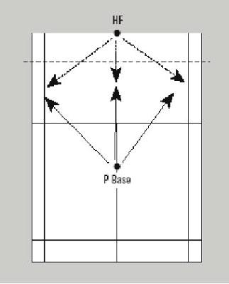 الوقوف على قاعدة غري ثابتة، مثل الوقوف على لوح التوازن ، وهو عبارة عن لوح مربع الشكل مرتكز على الأرض عند خط النهاية ، ومرتفع عنها عند الطرفين.