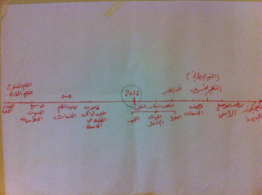 قحالملا الملحق )ج(: أمثلة عن هياكل الجداول الزمنية اليت تم وضعها يف ورشة