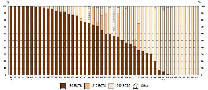 leurs systèmes d enseignement supérieur 10. Toutefois, ce même rapport, constate qu il y a une tendance (entre le rapport de 2012 et celui de 2015) de s écarter de 180 crédits.