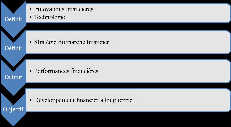 Etudes économiques ALIJTIHED N 0 (30) Conclusion: Le développement financier propose un arbitrage intelligent et permanent entre le court terme et le long terme.