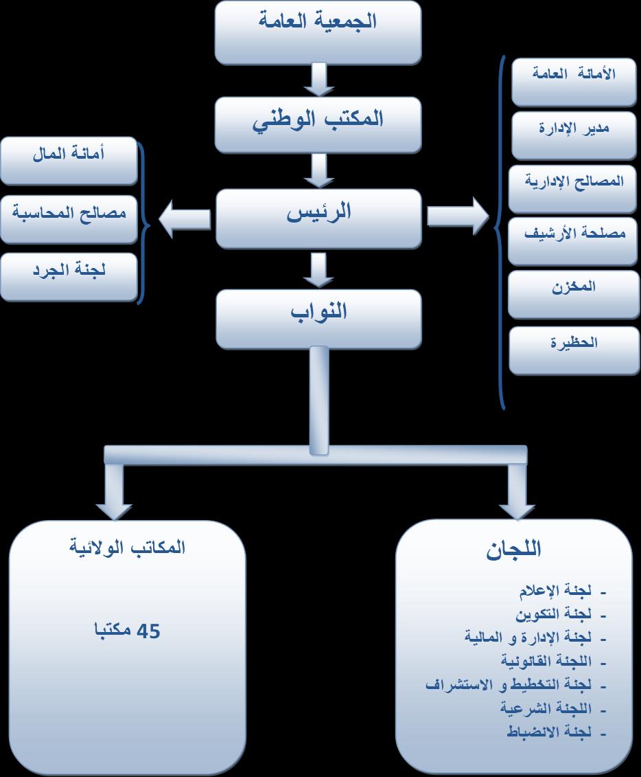 ويوضح الشكل الذي يلي هيكل الجمعية بكل إدارا ها : هيكل اجلمعية 144