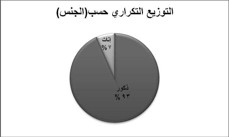 نأ )( رقم شكل يشيرالشكلرقم) ( مناإلناث. اردالعينةكانوا ارسةىمذكوربينماكان 6.