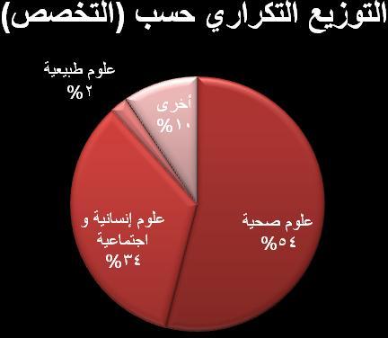 اردالعينةكانتت نسبة 54 %منأف صصاتيمػ إ غب ١ خ اخز بػ ١ خ. اردالعينةكانتت نسبة 34.