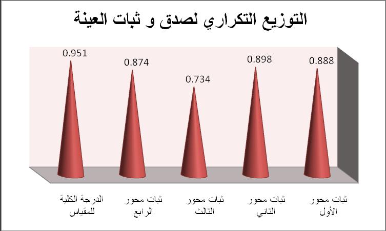 شكلرقم) 7 ( 3- صدق االتساق الداخمي:- يقصدبالتسا الدا مي:مدىاتسا كلفقرةمنفق ارتاإلستبانةم المحورالذيتنتميإليوىذه الفقرة كذلكمدىاتسا كلمحورمنمحاورالستبيانم الدرجةالكميةلإلستبانة وعميوفقدتم حساب معامالت