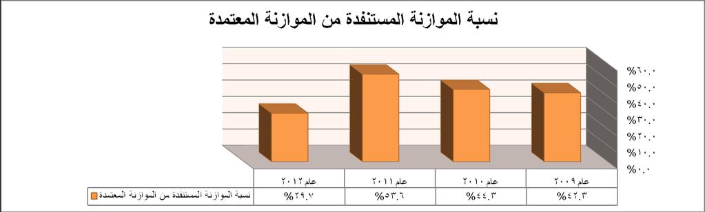 رقم) 2 ( ملحق بالش كل 22-29 عام ب ن ما المعتمدة الموازنة من المستنفدة الموازنة نسبة وضح جدول المعتمدة الموازنة من المستنفدة الموازنة نسبة المستنفذة الموازنة