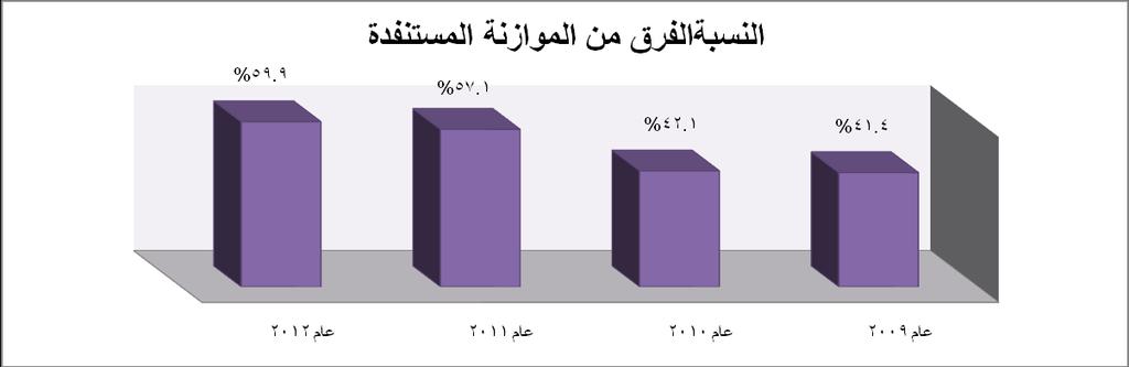 السنة )3( رقم ملحق بالش كل 22-29 عام ب ن ما الحكوم الصح القطاع دعم ف الحكومة بها ساهمت الت الفعل ة الق مة وضح جدول إجمال الموازنة المستنفدة الموازنة من الفرق النسبة اإل رادات إجمال و المستنفدة