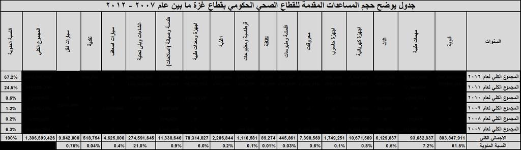 بالش كل المئو ة النسب حسب الحكوم الصح للقطاع المقدمة المساعدات حجم )5( رقم جدول 79 : التال ة للمصادر بالرجوع الباحث اعداد من 22. عام تقر ر الفلسط ن الصح المعلومات مركز المصدر: 22.