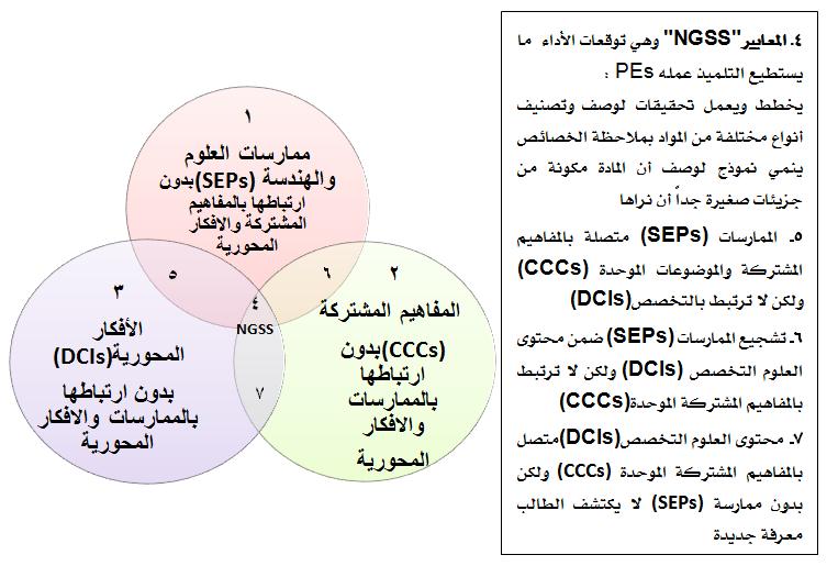 أوال : الممارسات العلمية والهندسية : التي Science and Engineering Practices يستخدمها العلماء والمهندسون في تصميم النماذج وتطوير النظريات وإنشاء األنظمة.