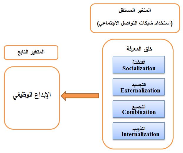 المعرفة. 1.6 انموذج الد ارسة المتغير المستقل : استخدام شبكا التوالل اتجتماعي في عملية المتغير التابع : اإل داي الو ي ي. توليد توليد المعرفة 1.