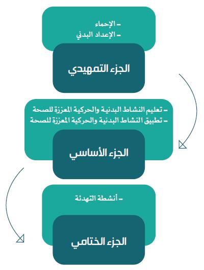 الجزء التمه دي ف انجشء انت ه ذ جب يزاعبة ا ت : # أ كى سهال وسز ع انفهى.