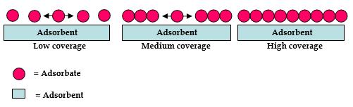 2.3. Adsorption 2.3.1.