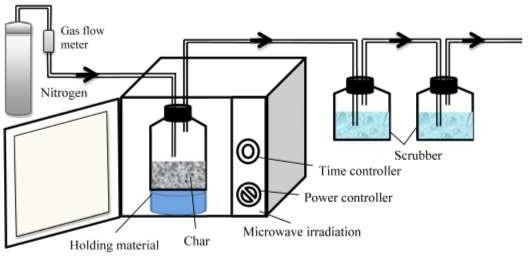 3.3.1.3. Activation of the char Char chemical activation via microwave heating was carried out by using commercial microwave (700 W, 2450 MHz, Durabrand XB2316, UK) with some modifications as shown