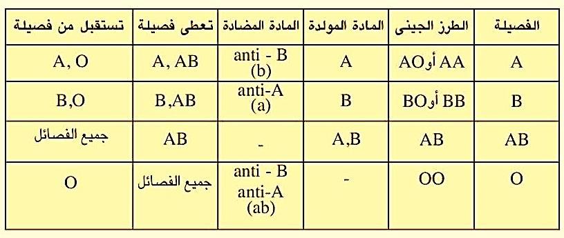 يلخص الجدل التالي بيانات