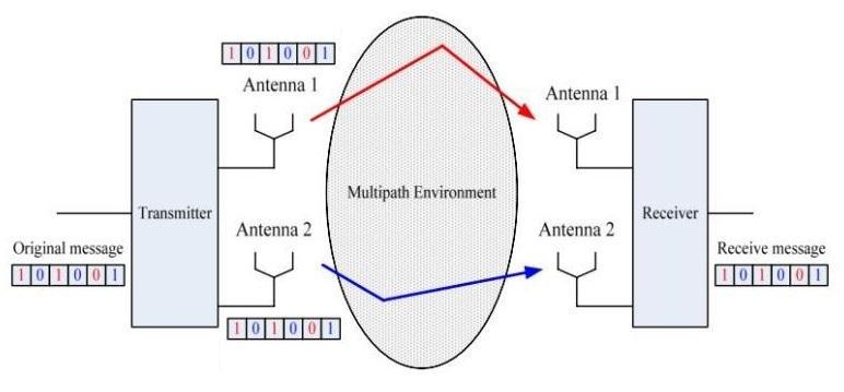 1.3.1 Space Division Multiplexing (SDM) In this scheme, every antenna in the MIMO system transmits different data streams at the same time and in parallel channels. As seen in Figure 1.