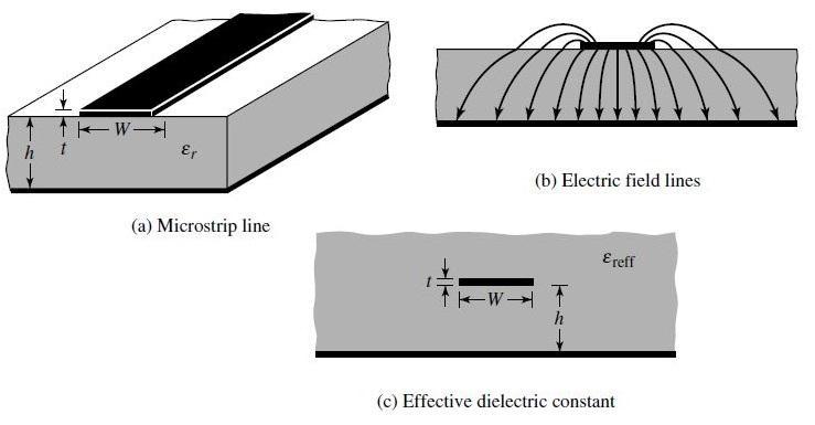 ε reff = ε r + 1 2 + ε r 1 2 [ 1 + 12 h W ] 1/2 2.7 Where: W = patch width h = substrate height Figure (2.14): Micro-strip line, electric field lines, and effective dielectric constant.
