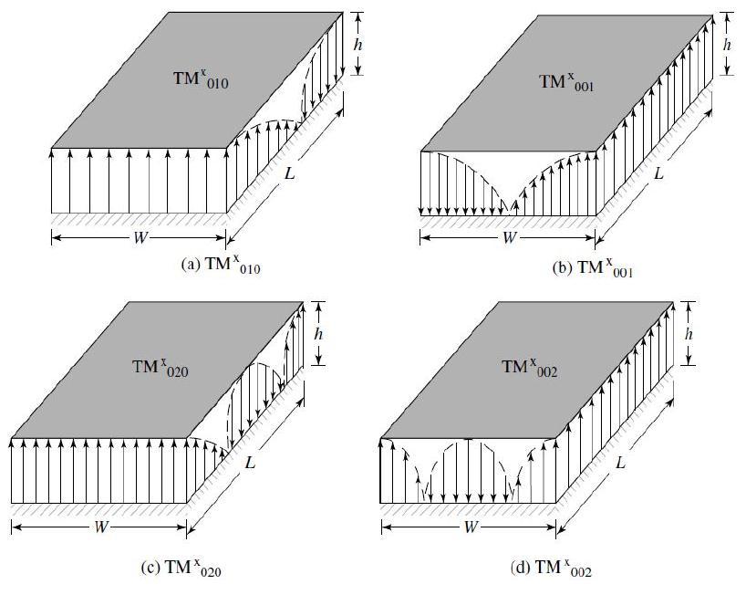 Figure (2.16): Modes for rectangular patch antenna (Balanis 2015) 2.5.2.3 Full wave mode It is the extremely accurate mode where it can treat all the shape of elements (single, arbitrary, arrays, etc.
