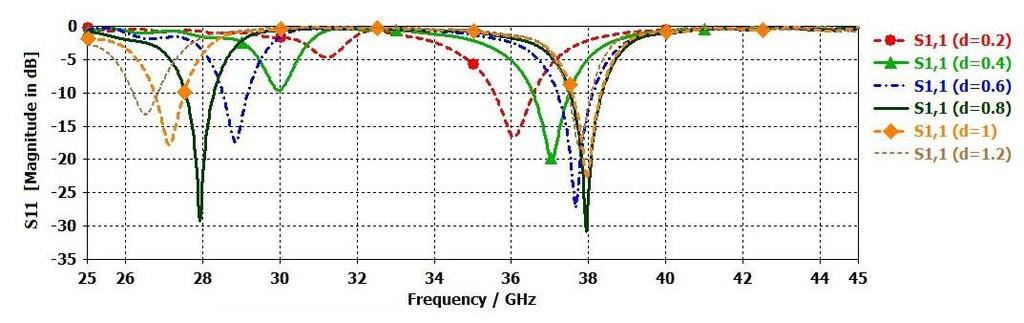scattering parameter S11 and the resonant frequencies, we found that increasing parameter d caused increasing the distance between