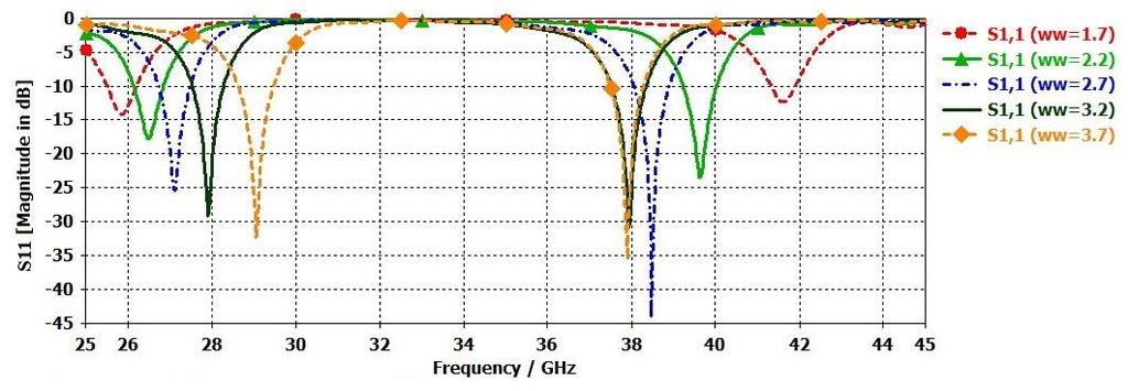 Figure (3.13): Effect of increasing the parameter ww in the H-shaped slot. 3.4 