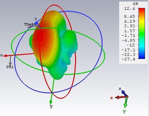 Figure (3.19): A four-element simulated S11 result. Figure (3.