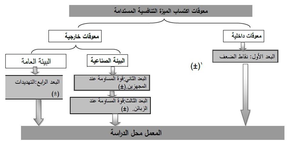 تنمية الرافدين ملحق العدد 111 المجلد 73 لسنة 8112 معوقات اكتساب المزايا التنافسية المستدامة دراسة حالة في معمل أسمنت حمام العليل الجديد محافظة نينوى O Pdf تحميل مجاني