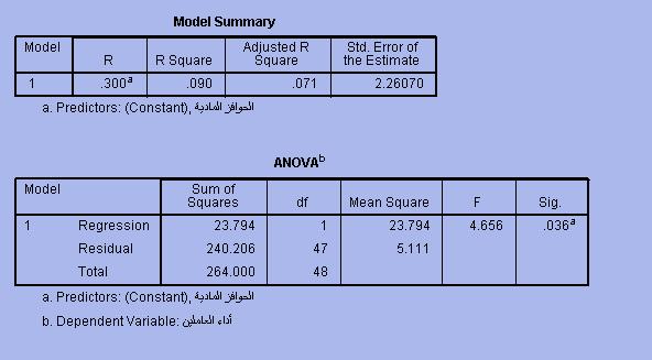 الجدول) A/9/4 ( والجدول )9/4/B( الجدول) C/9/4 ( اختبار الفرضية الفرعية الثانية: H1.