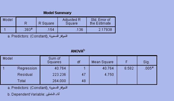 مما يعني أن االنحدار معنوي وبالتالي أستطيع استخدام نموذج االنحدار البسيط )المتمثل حاليا بمتغير مستقل واحد( لشرح تغيرات المتغير التابع وبالتالي تكون معادلة االنحدار الخطي البسيط من الجدول (10/4/C( Y