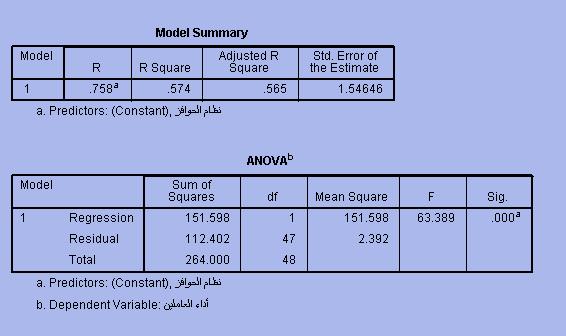 الجدول) A/11/4 ( والجدول )11/4/B( الجدول )11/4/C( ولتحديد البعد األكثر تأثيرا في أداء العاملين