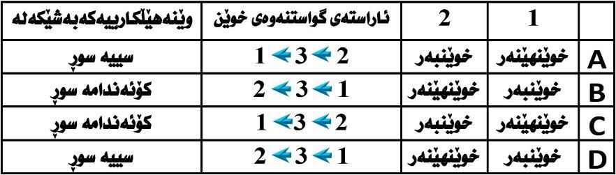 31 لةتةمةني بي ئومي ديدا زؤربةي ضيكل دانةكاني ئافرةت -: -B يان ثي طةيشتوون و تةقيون, وةيان شيبوونةتةوة -A ناتوانن طةشة بكةن لةبةرنةبووني خةسيت تةواو لة هؤرمؤني هاندةري ضيكل دانة ) B + A (-D