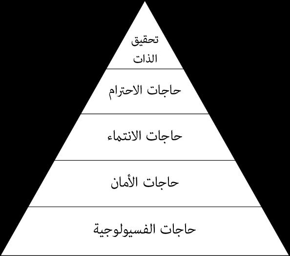 81 صورة رقم )34 ) هرم ماسلو للحاجات )حرب 4999( 0- اإلد ارك: إن معظم الناس يدركون األشياء في الوقت نفسه ولكن بطرق مختلفة واإلد ارك هو عملية تفسير واختيار وتنظيم لكمية المعلومات الم دخلة