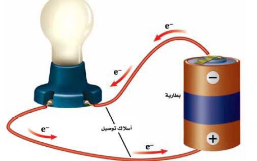 عند فصل التيار الكهربائي في مصباح كهربائي ضمن دائرة كهربائية موصلة على التوازي فأنه يتوقف سريان التيار الكهربائي في جميع المسارات.