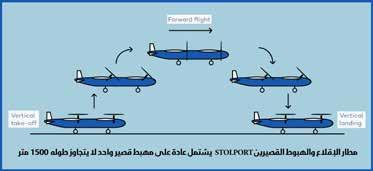 47-46 ي ق ص د بالإق الع الق ص ري والهب وط العم ودي ) س توفل( )short takeoff and vertical landing (STOVL ق درة الطائ رة عل ى الإق الع من مهبط ق صري اأو الإقالع عموديا يف حال مل تكن حمولتها ثقيلة وتكون