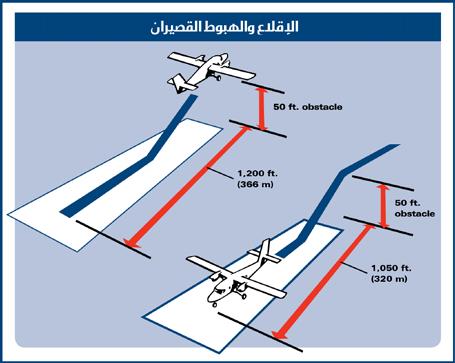 وت س تخدم ه ذه الطريق ة ع ادة عل ى حام الت الطائ رات aircraft carriers امل زو دة مبن ص ات اإق الع منح درة )مزلقان ات( ش بيهة ski-jump بتل ك امل س تخدمة يف قف زات التزل ج عو ض ا ع ن الأ س طح التقليدي