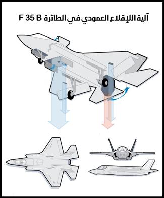 م ن اأ ش هر طائ رات الإق الع والهب وط الق صريي ن و/ أاو العمودي ين الع س كرية تاريخي ا طائ رات الهاري ري Harrier املقاتل ة م ن صن ع هوكر س يديل Hawker Siddeley )والت ي غ دت الربيطاني ة للط ريان.