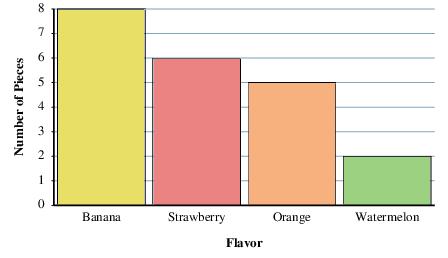 Q8. Adam bought a bag of fruit candy. Before chewing down he decided to see how many pieces of each flavor there were. Use this graph to answer the questions below.
