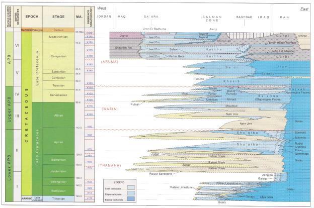 Figure 2-Chrono-stratigraphic cross section of the Cretaceous sequence in northern part of Arabian Plate [2].