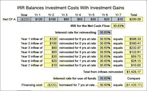 بض بص خاذ ا ذئبؼ ا خعاسد. Internal Rate of Return IRR دبظؽل خ بػ ذئبؼ ا خاذ ا بمثبع ب شور ذئبؼ ا خاذ ا لا ذ زؼ٠ ش٠ذمر خجغ حذئبف ا بمجغ ب و يبؾ ا ش٠ذمر بص ى ذع ٠.