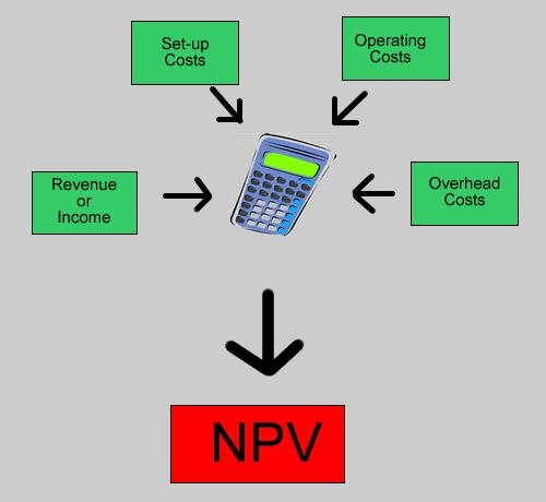 % Net Present Value NPV. أ ال دساعخ صبف ا م ١ خ ا ؾب ١ خ شش ع ظشا أل ب ع عطش إ أ فك أ اال ف أ لبد خز فخ ع ١ ى بن ػبئذ مذ ف أ لبد خز فخ فئ ب ؾزبط أ م ١ ل ١ خ األ اي ف ا لذ ا ؾب.