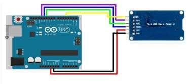 /* SD card read/write This example shows how to read and write data to and from an SD card file The circuit: * SD card attached to SPI bus as follows: ** MOSI - pin 11 ** MISO - pin 12 ** CLK - pin