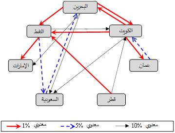 النفط عند مستكيات معنكية %96 ك %2 ك %9 عمى التكالي مما يشير إلى تأثير النفط عمى كبار منتجي النفط كىي نتائج تتفؽ مع ما تكصمت لو مجمكعة مف الد ارسات األخرل ( Aleisa, Hammoudeh &.