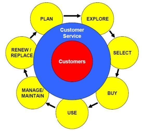 المحاضرة العاشرة سلوك المستهلك Customer Behavior عناصر المحاضرة سلوك المستهلك اإللكتروني فائدة دراسة سلوك المستهلك اإللكتروني نموذج سلوك المستهلك اإللكتروني أدوار المستهلكين في عملية اتخاذ قرار