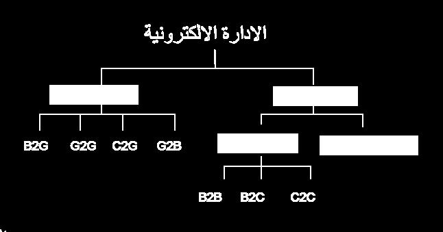 المحاضرة الثانية إدارة االعمال االلكترونية * مراجعة على مفهوم التجارة االلكترونية وادارة االعمال االلكترونية التي سبق أخذها في آخر المحاضرة األولى أنواع شبكات األعمال االلكترونية شبكة االنترنت