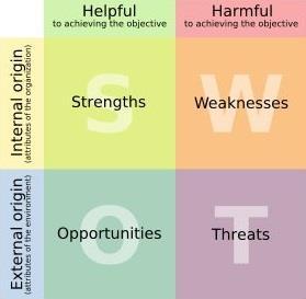 SWOT Strengths those factors of the company that provide for its success. A good reputation, quality products or low cost producer. Weaknesses those factors that are a disadvantage for the company.